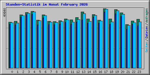 Stunden-Statistik im Monat February 2026