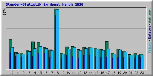 Stunden-Statistik im Monat March 2026