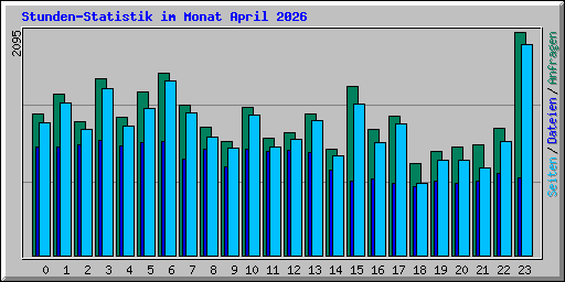 Stunden-Statistik im Monat April 2026
