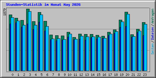 Stunden-Statistik im Monat May 2026
