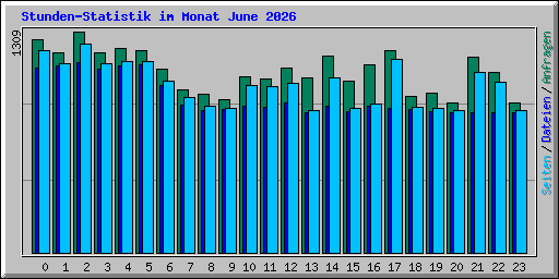 Stunden-Statistik im Monat June 2026