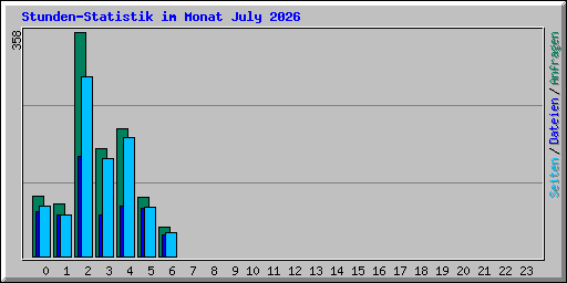 Stunden-Statistik im Monat July 2026