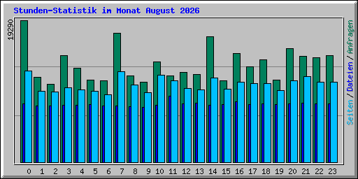 Stunden-Statistik im Monat August 2026