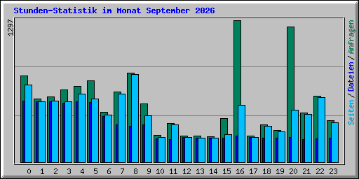 Stunden-Statistik im Monat September 2026